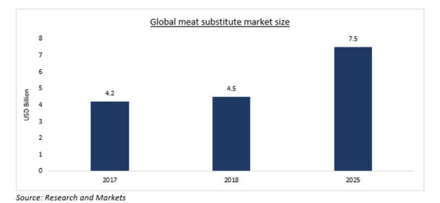 人造肉公司股價飆升560%，“無肉世界”正在到來？