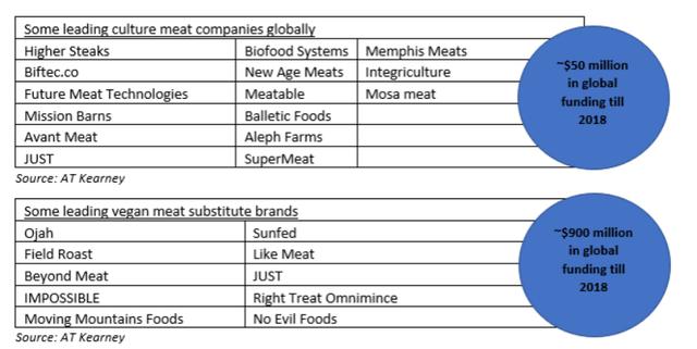 人造肉公司股價飆升560%，“無肉世界”正在到來？
