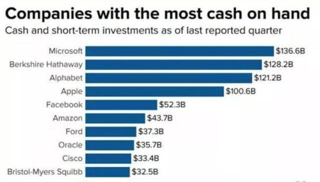 流動資金最多的公司！蘋果跌至第四，第一名近萬億！那華為呢？