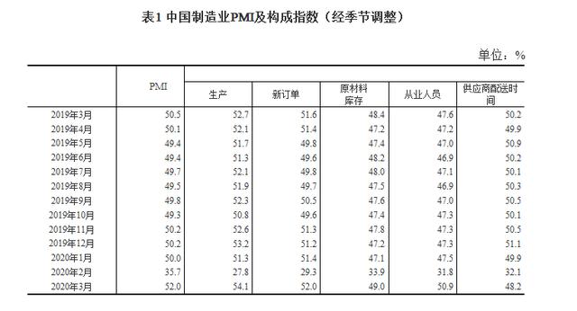 統計局：3月製造業PMI為52.0% 比上月回升16.3個百分點