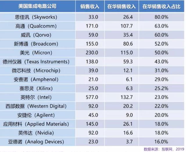 美國芯片高度依賴中國市場，最高占80%