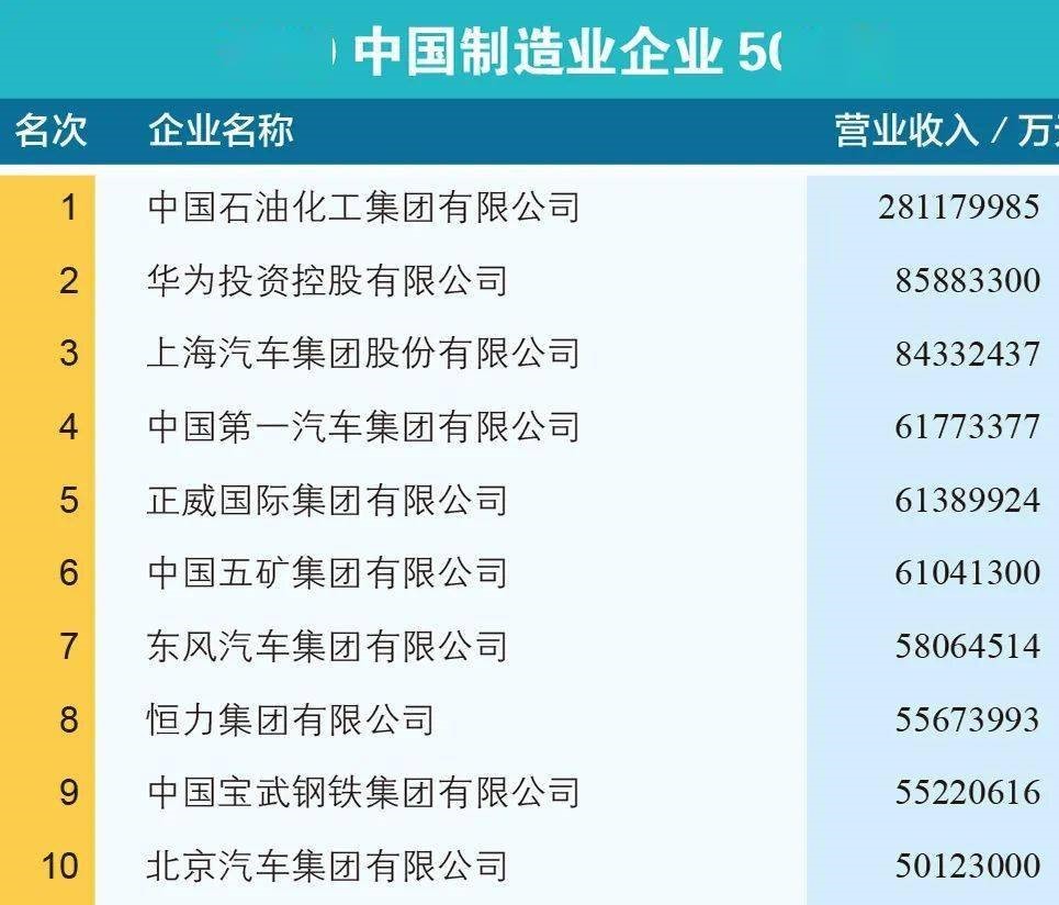 2020中國製造排名出爐：華為以8588億的營收，排在第二位