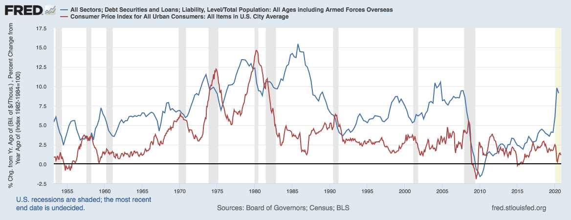 藍線代表人均債務增長，而紅線是通脹率