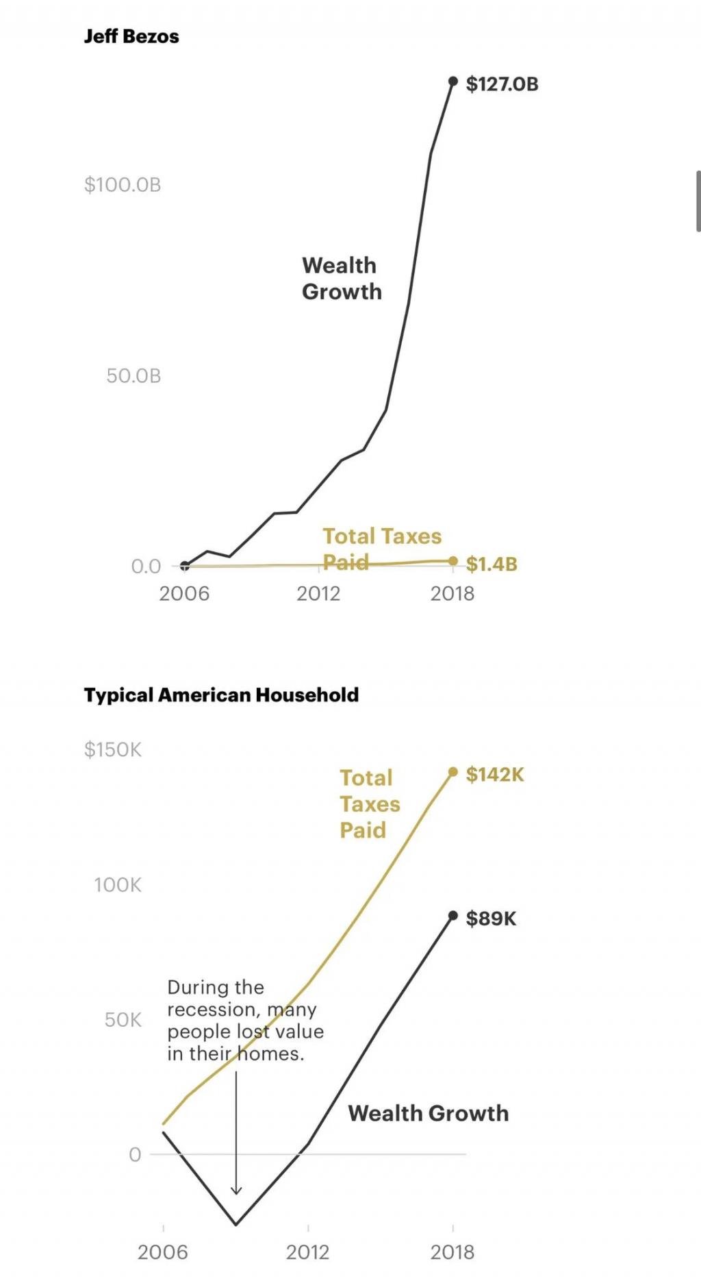 超級富豪納稅情況大公開，“真實稅率”低到驚人