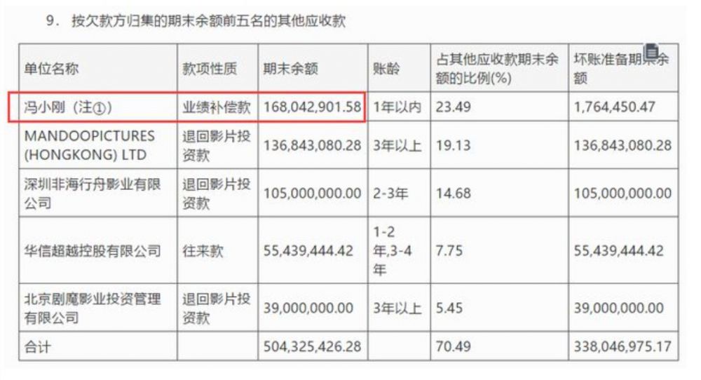馮小剛又賭輸了 5年賠償2.3億  仍有8億落袋為安