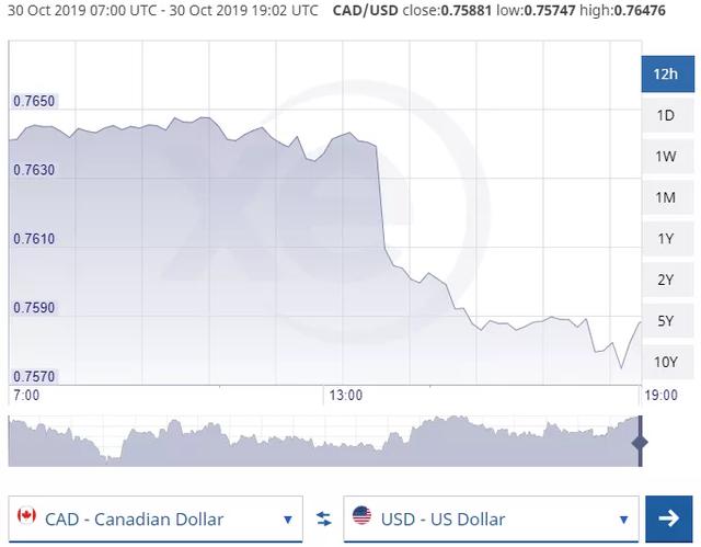 美國三連降 加拿大央行仍不降息 加元短線大跌