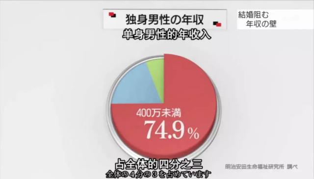 終身未婚率高達20% 不婚主義要拖垮日本？