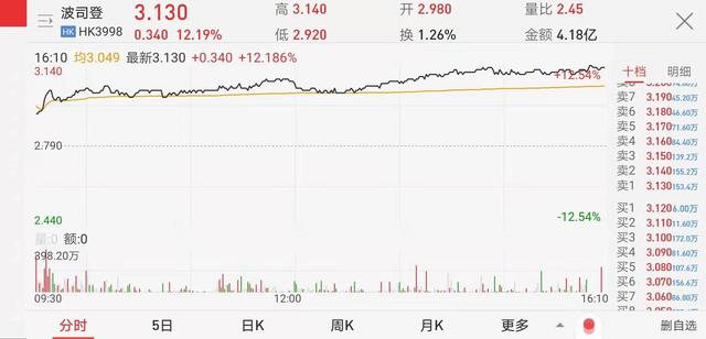 波司登股價大漲11%，前九月零售額增三成，真的能贏加拿大鵝嗎