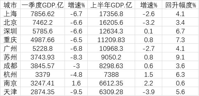 南京GDP超天津首進全國十強，城市洗牌靠什麽？