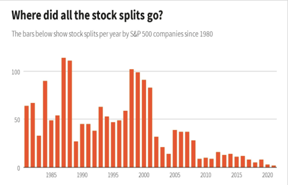 1980年以來美企拆股數量變化（資料來源：標普道瓊斯）