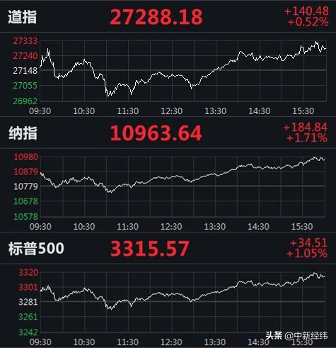 美三大股指集體收漲 納指漲1.71%